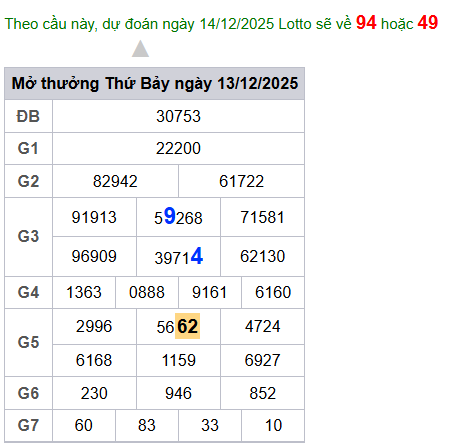 cau lo dep nhat xsmb 14-12-2025