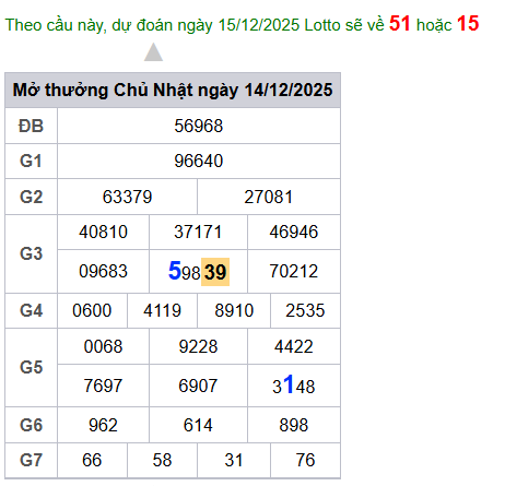 cau lo dep nhat xsmb 15-12-2025