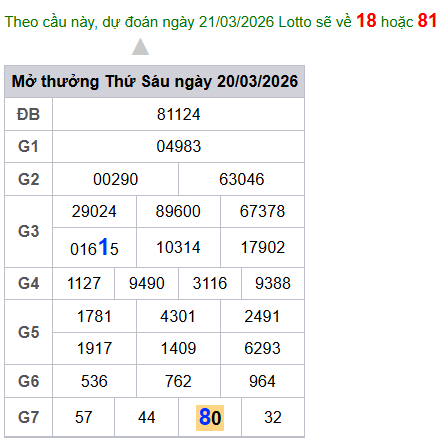 cau lo dep nhat xsmb 21-03-2026