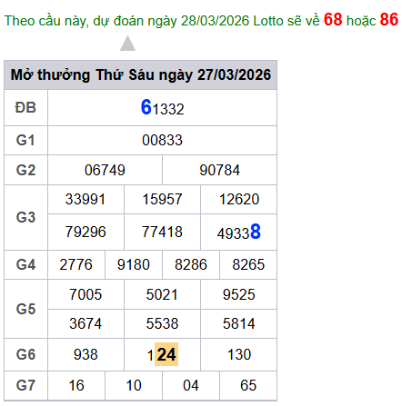 cau lo dep nhat xsmb 28-03-2026