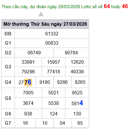 cau lo dep nhat xsmb 28-03-2026
