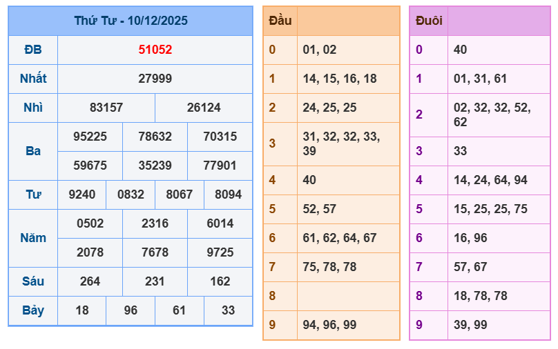 soi cau xsmb 11-12-2025