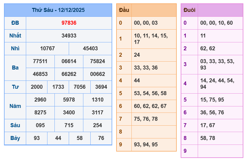 soi cau xsmb 13-12-2025