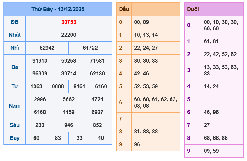 soi cau xsmb 14-12-2025