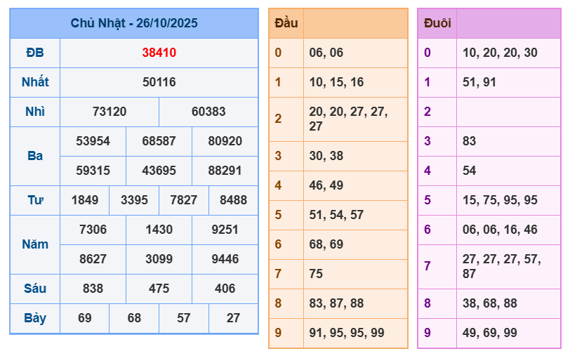 soi cau xsmb 27-10-2025