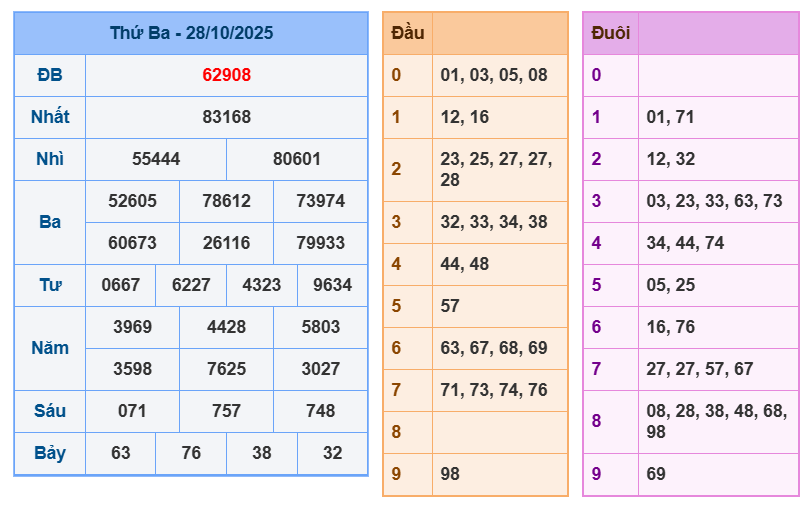 soi cau xsmb 29-10-2025