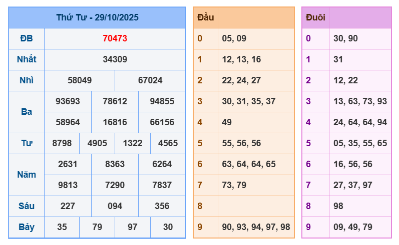 soi cau xsmb 30-10-2025