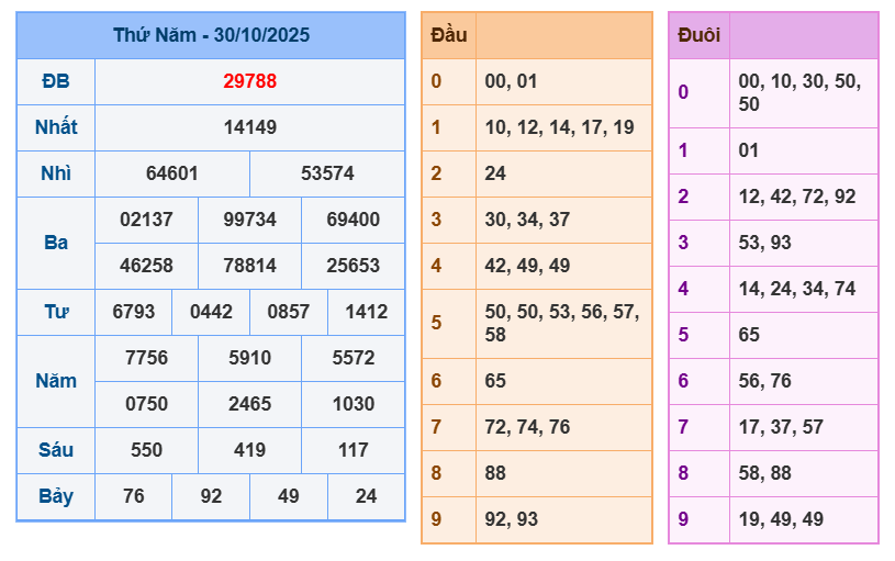 soi cau xsmb 31-10-2025